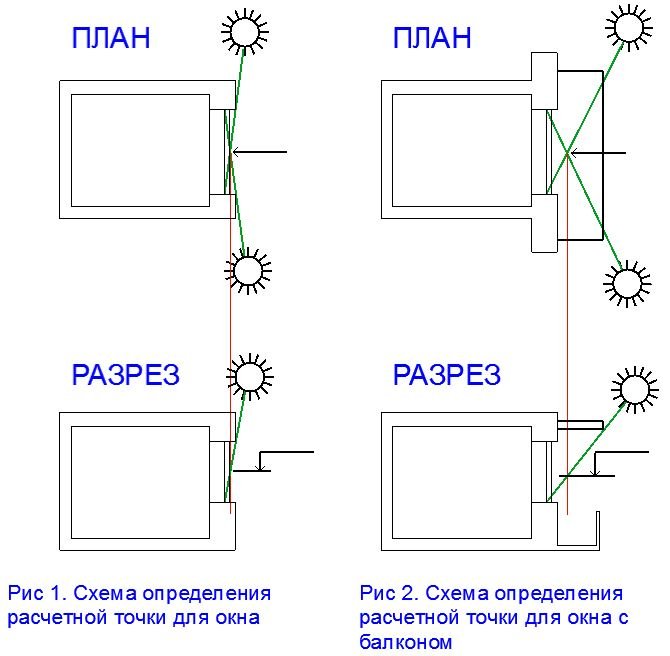 Определение инсоляции по графику