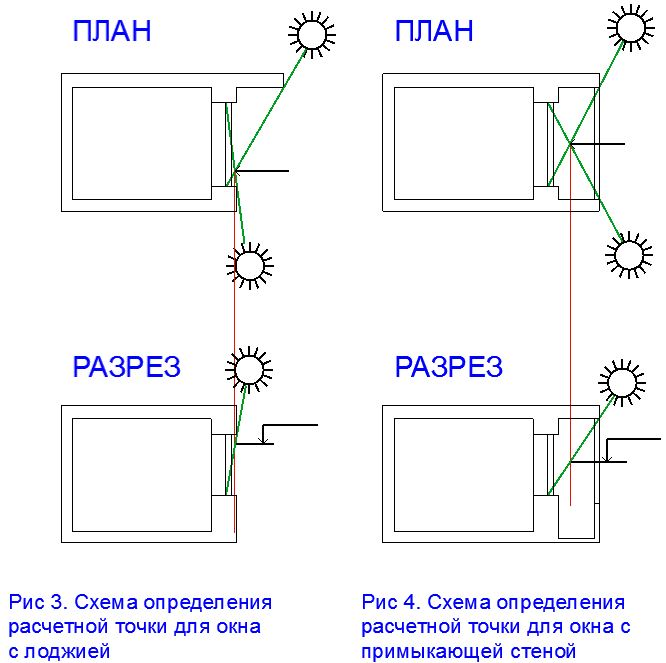 Требования к инсоляции жилых зданий