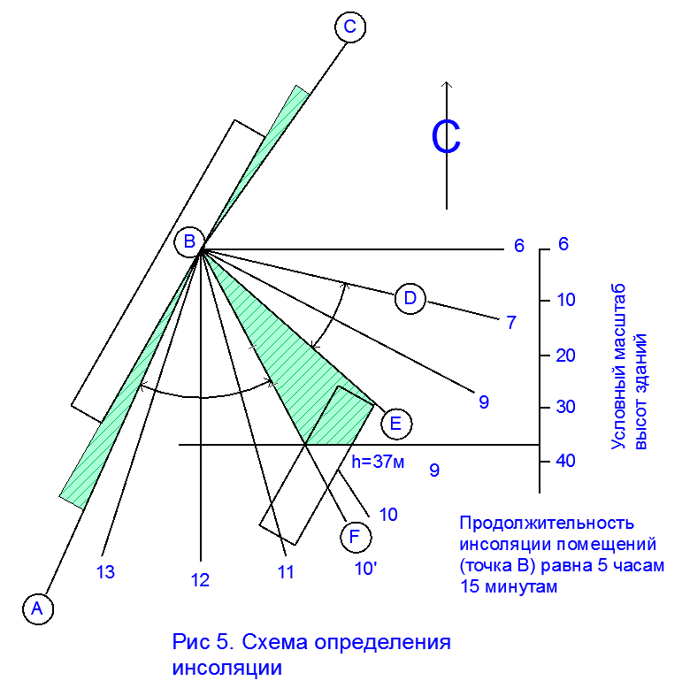 Работа с инсоляционной линейкой СанПиН